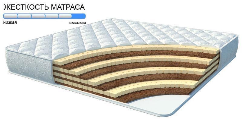 Жесткость матраса. Степень жесткости матраса. Что такое низкая жесткость у матраса. 4 Жесткость матраса.